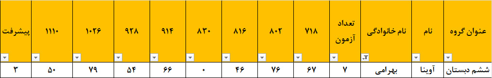 گفتگو با آوینا بهرامی قهرمان پیشرفت درسی