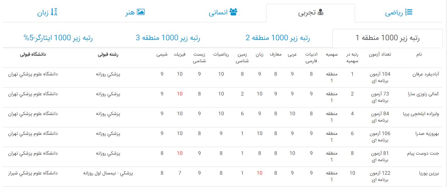 رتبه و تراز قبولی پزشکی 97