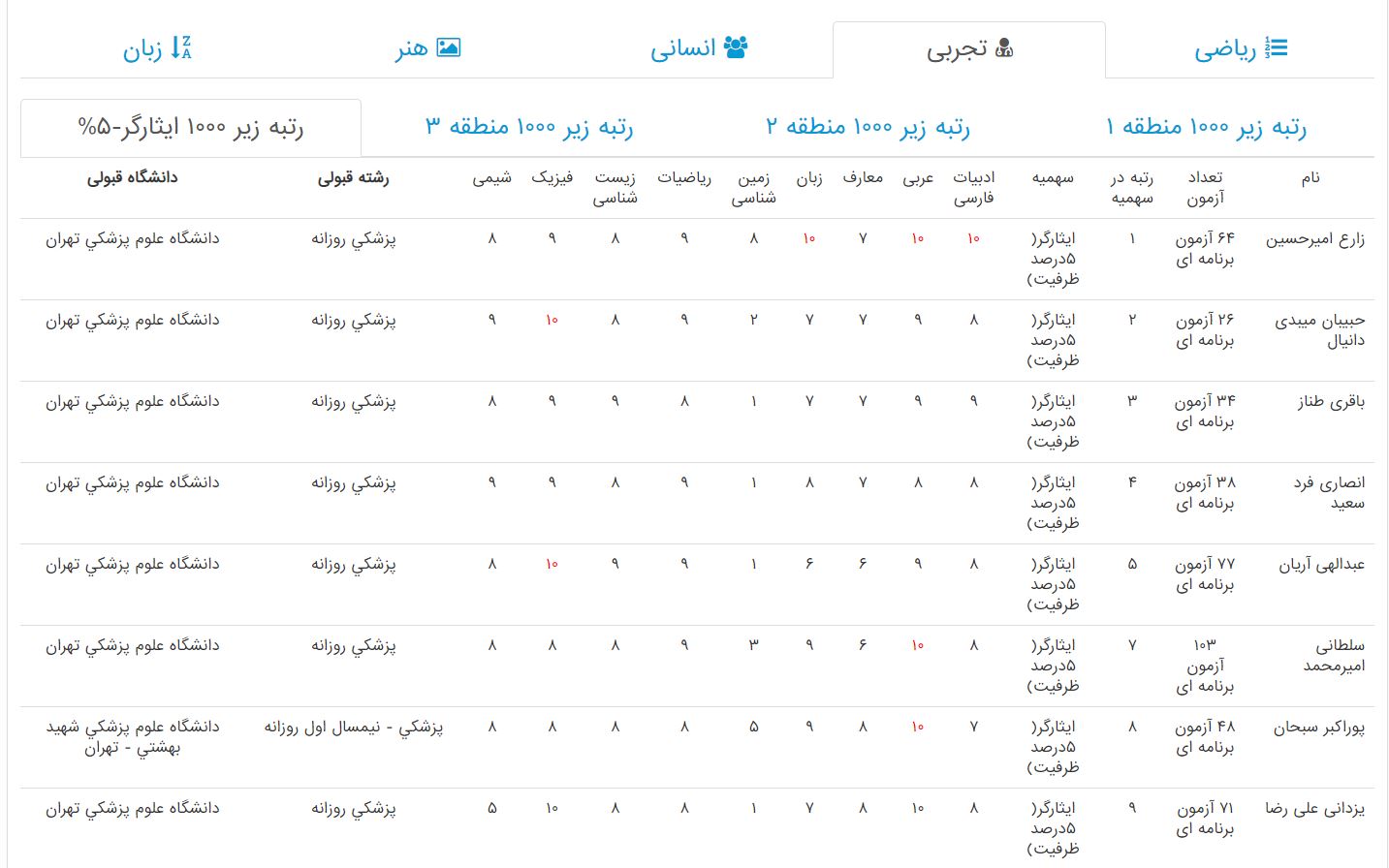 رتبه های قبولی پزشکی کنکور 97 ایثارگر : (رتبه های زیر 1000 ) 