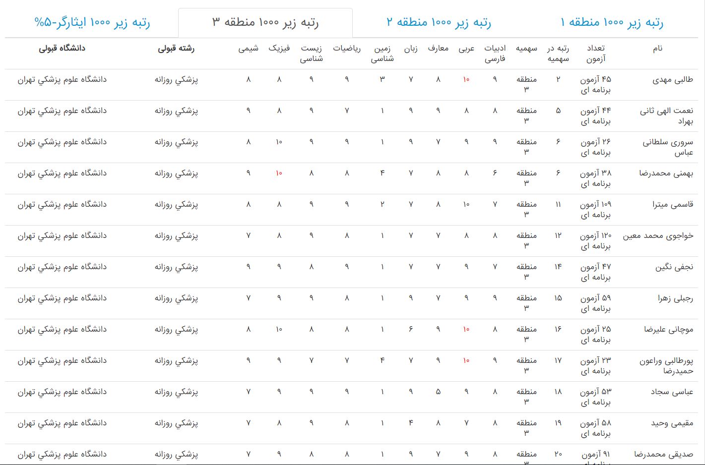 رتبه های قبولی پزشکی کنکور 97 در سهمیه منطقه 3