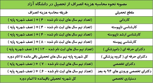 شرایط انصراف از دانشگاه آزاد