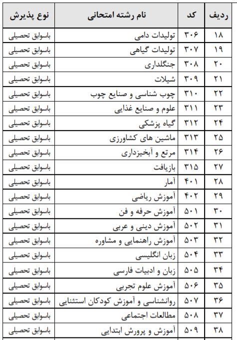 لیست رشته های پذیرش بر اساس سوابق تحصیلی کاردانی به کارشناسی 98 