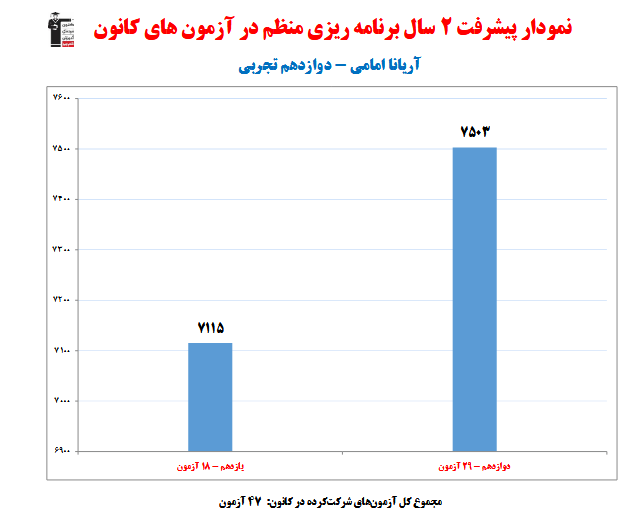 آریانا امامی رتبه 3 کشوری کنکور تجربی 1404 (2 سال، 47 آزمون)