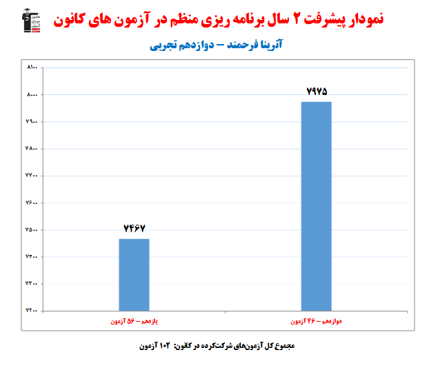 آترینا فرحمند رتبه 1 کشوری کنکور تجربی 1404 (2 سال، 102آزمون)