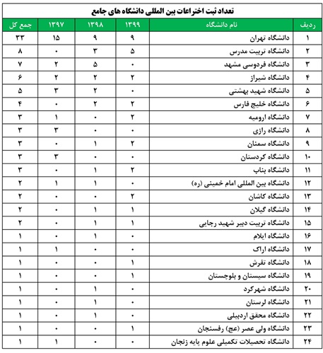 بهترین دانشگاه‌های کشور در ثبت اختراع معرفی شدند