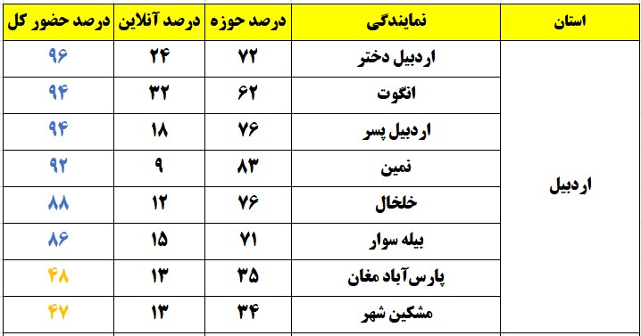 درصد شرکت کنندگان آزمون در شهر شما