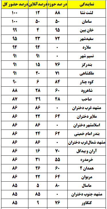 درصد شرکت کنندگان آزمون در شهر شما