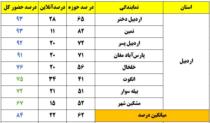 درصد شرکت کنندگان آزمون در شهر شما