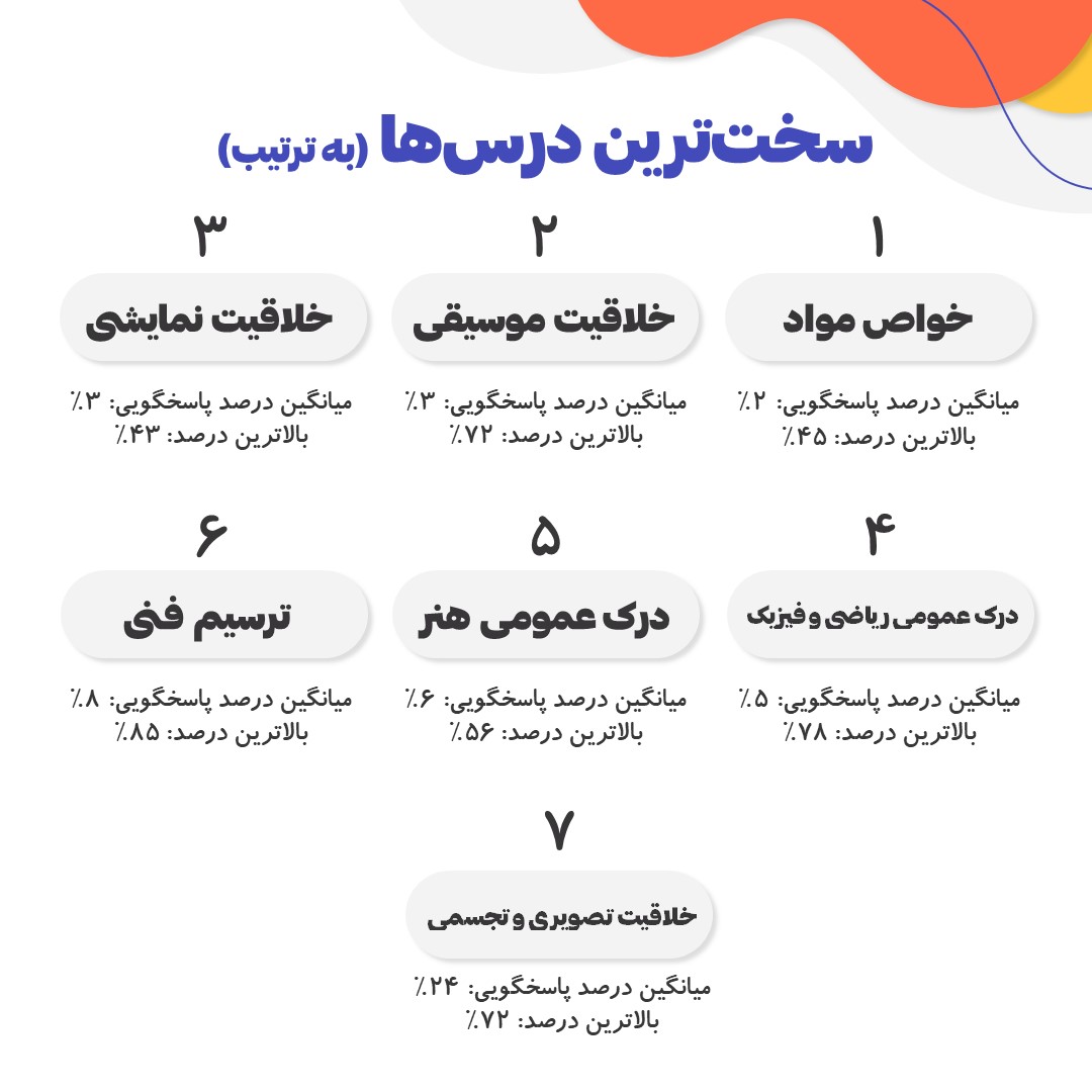 تحلیل آزمون جامع اول (20 خرداد10) گروه هنر- رقیه محبی