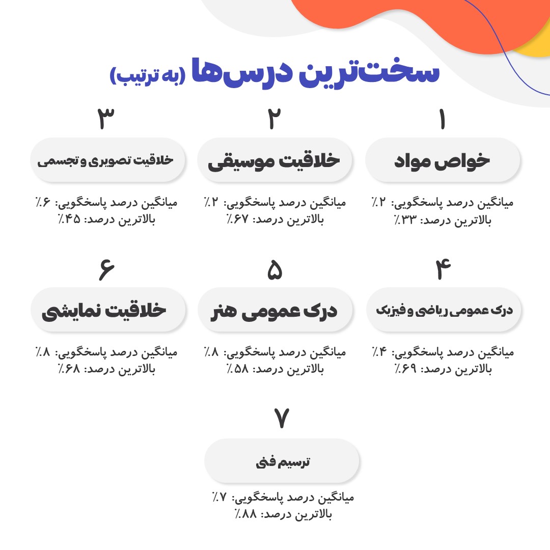 تحلیل آزمون جامع دوم (27 خرداد 1401) گروه هنر- رقیه محبی