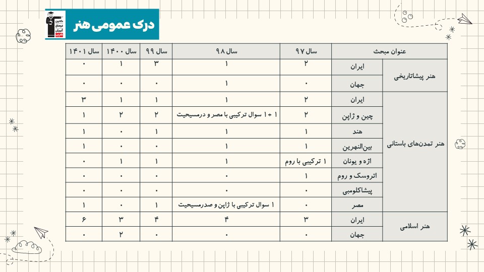 بودجه‌بندی دروس اختصاصی کنکور هنر از سال 97 تا 1401