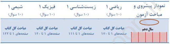 آزمون هدیه 2مهر مقطع یازدهم تجربی و ویژگی‌های آن