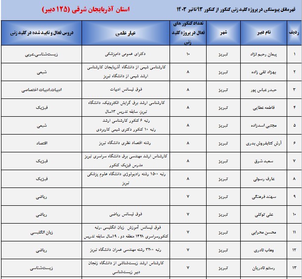 دبیرانی که بهترین عملکرد را در کلید زنی کنکورها داشته اند