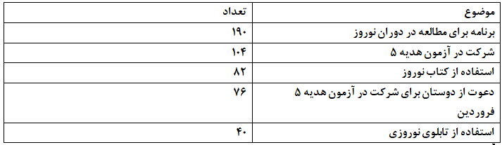 هدف گذاری دانش آموزان دبستان ومتوسطه برای دوران نوروز- 21 بهمن