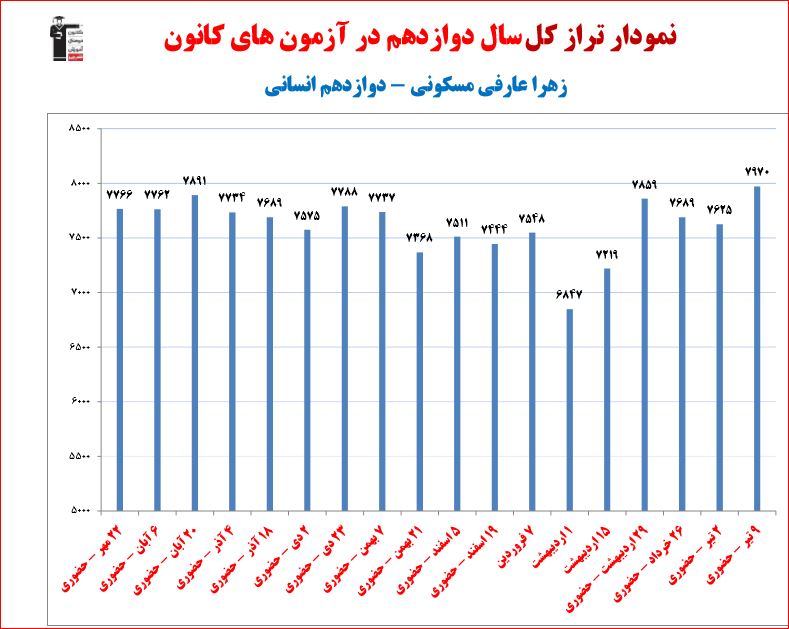 زهرا عارفی مسکونی رتبه 6 کنکور انسانی 1402 (1 سال، 23 آزمون)
