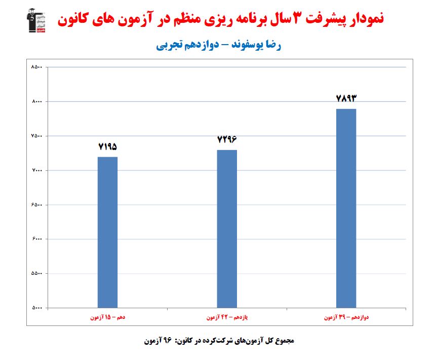 رضا یوسفوند رتبه 9 کنکور تجربی 1402 (3 سال، 96 آزمون)