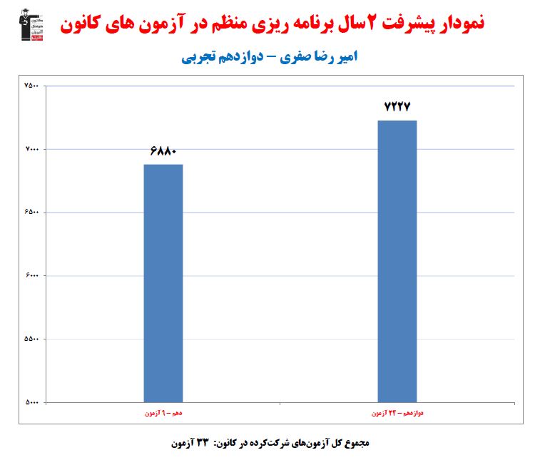 امیر رضا صفری رتبه 7 منطقه 3 کنکور تجربی 1402(3 سال، 40 آزمون)