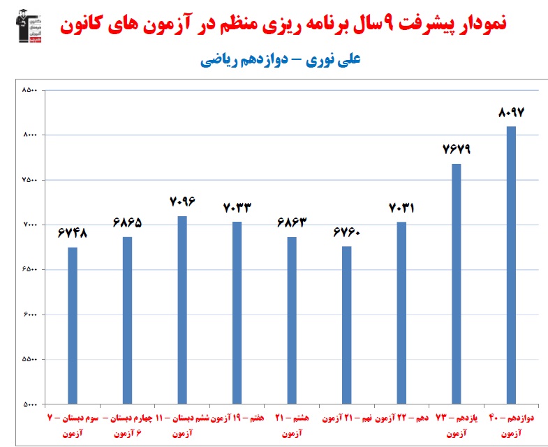 گفت و گوی کاظم قلم‌چی با علی نوری رتبه 10 کنکور ریاضی 1402