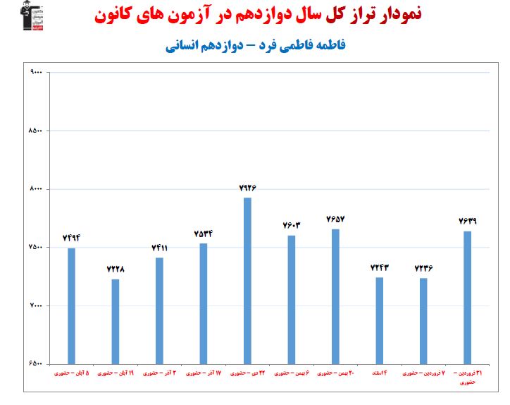 فاطمه فاطمی مفرد رتبه 5کشوری کنکور انسانی 1403 (1 سال، 19 آزمون)
