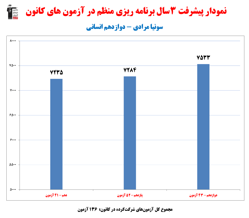 سونیا مرادی رتبه 9 کنکور انسانی 1402 (3 سال، 136 آزمون)