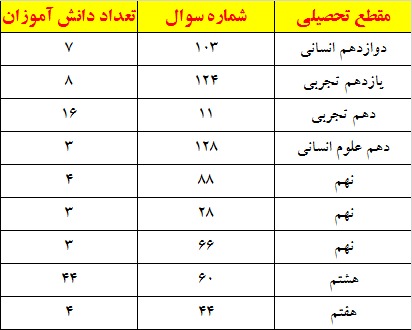 سوالات چالشی آزمون 2 اردیبهشت