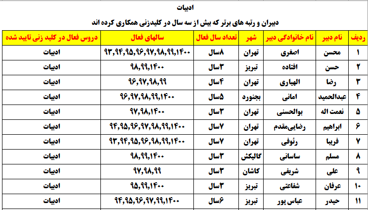 دبیرانی که 8 سال متوالی در پروژه کلیدزنی شرکت کرده‌اند