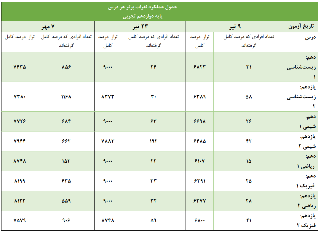 گزارش آماری سکوهای مقایسه ای 9 تیر و 23 تیر و 7 مهر