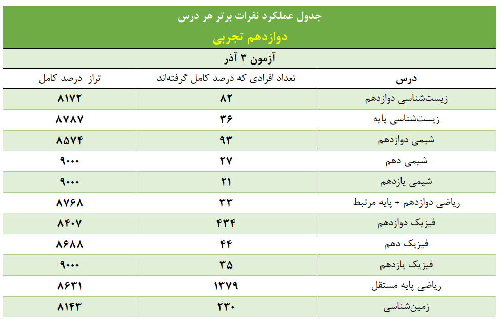 گزارش آماری آزمون 19 آبان و 3 آذر