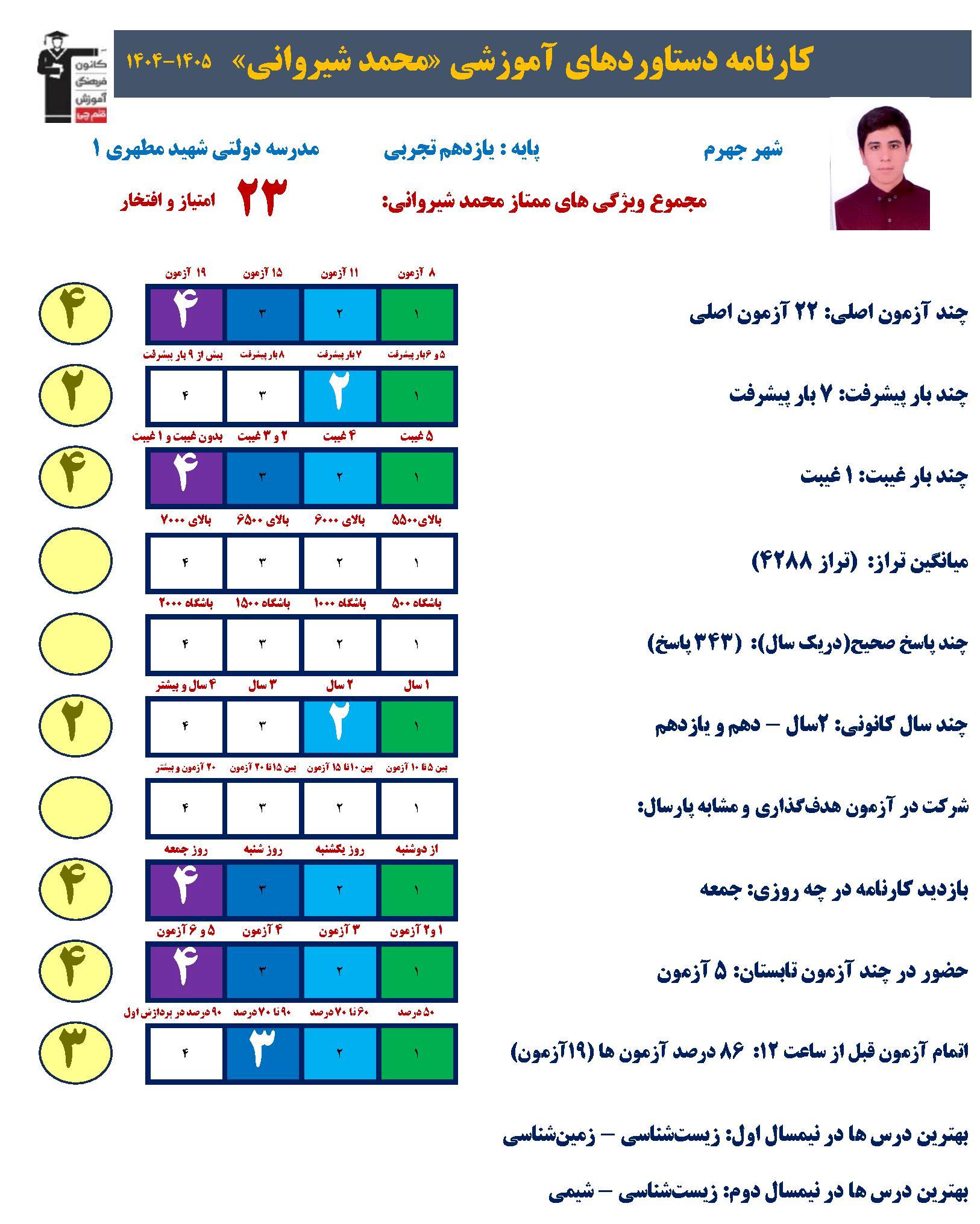 گفتگو با محمد شیروانی;راز پیشرفت در 7 آزمون متوالی+عکس قاب افتخار