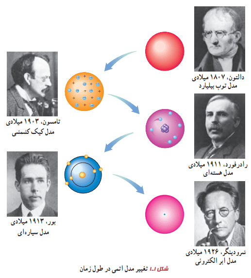 فیزیک و اندازه گیری
