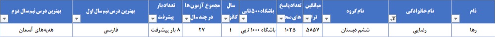 گفت و گو با قهرمان پیشرفت درسی رها رضایی
