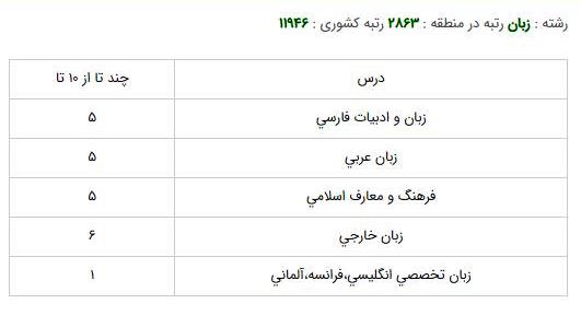 زبان وادبيات انگليسي   دانشگاه نيشابور  روزانه