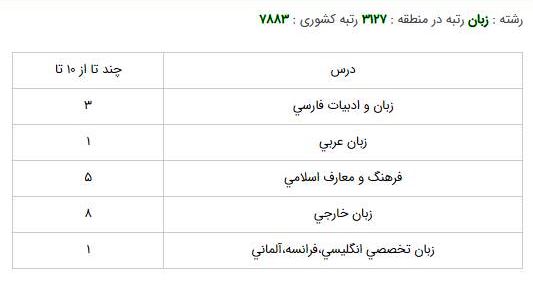 زبان وادبيات انگليسي دانشگاه نيشابور روزانه