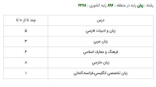 زبان وادبيات انگليسي دانشگاه مازندران -بابلسر نوبت دوم