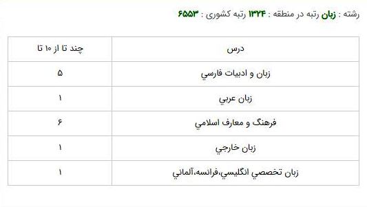 زبان وادبيات انگليسي  دانشگاه حکيم سبزواري -سبزوار    روزانه