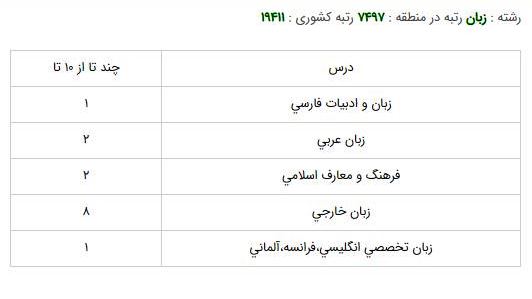 اموزش زبان انگليسي دانشگاه کردستان -سنندج   روزانه
