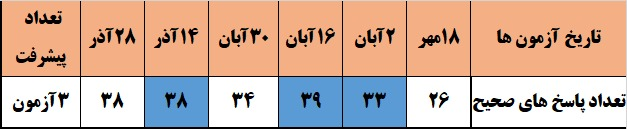 گفت و گو با محنا کاظمیان:قهرمان پیشرفت ششم دبسان