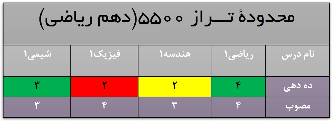 تحلیل آزمون 23 مهر- دهم ریاضی- محدوده ترازی 5500