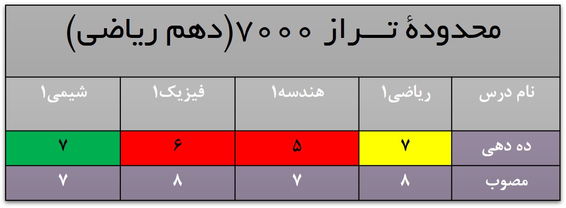 تحلیل آزمون 23 مهر - دهم ریاضی- محدوده ترازی 7000