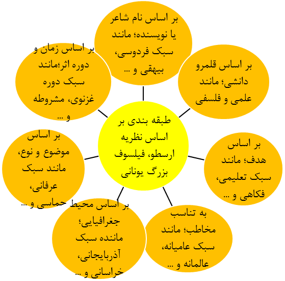 سبک خراسانی - دهم انسانی - درسنامه - امیرحسین کاروین