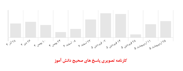 تحلیل هوشمندانه آزمون؛ کلید پیشرفت نیلوفر کاکا از قائم شهر