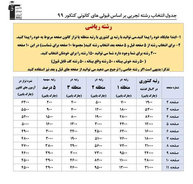 دانلود دفترچه انتخاب رشته ریاضی : جدول ترازهای بالاتر از 5000