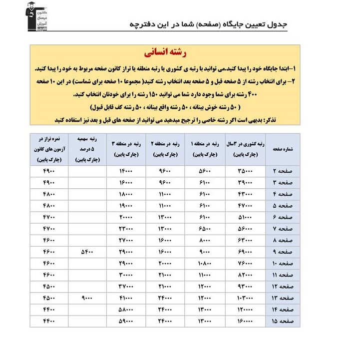 دانلود دفترچه انتخاب رشته انسانی:جدول ترازهای پایین‌تر از 5000