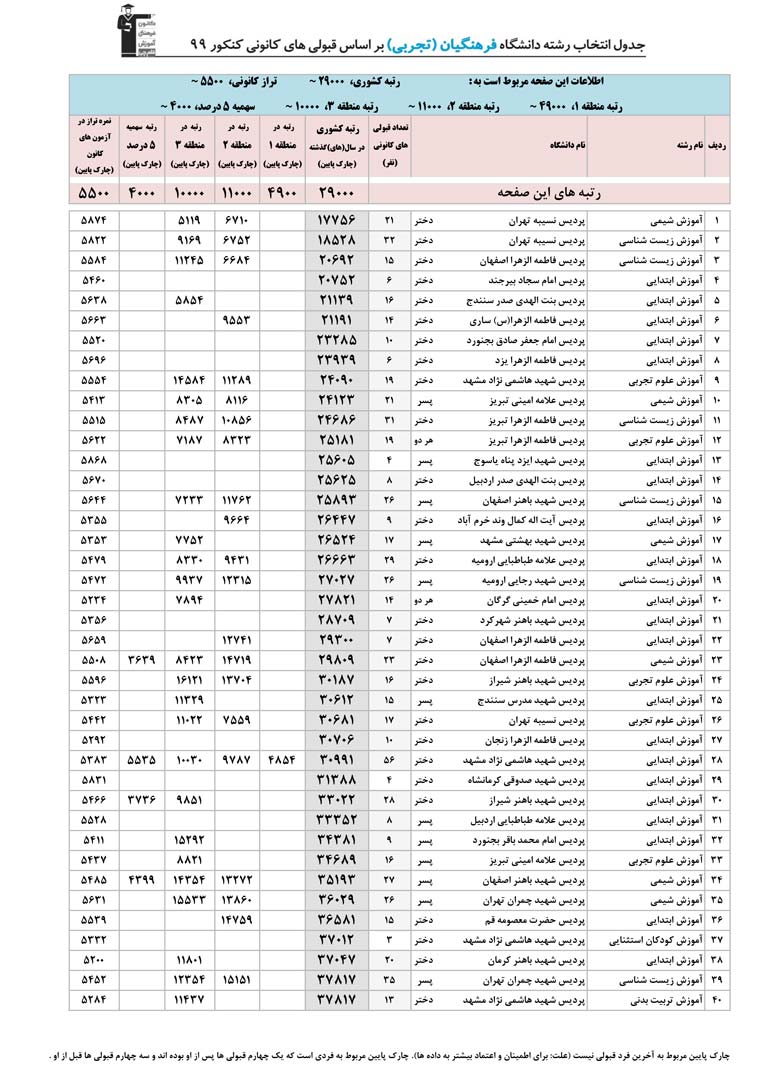 دانلود دفترچه انتخاب رشته فرهنگیان (تجربی ، ریاضی و انسانی)