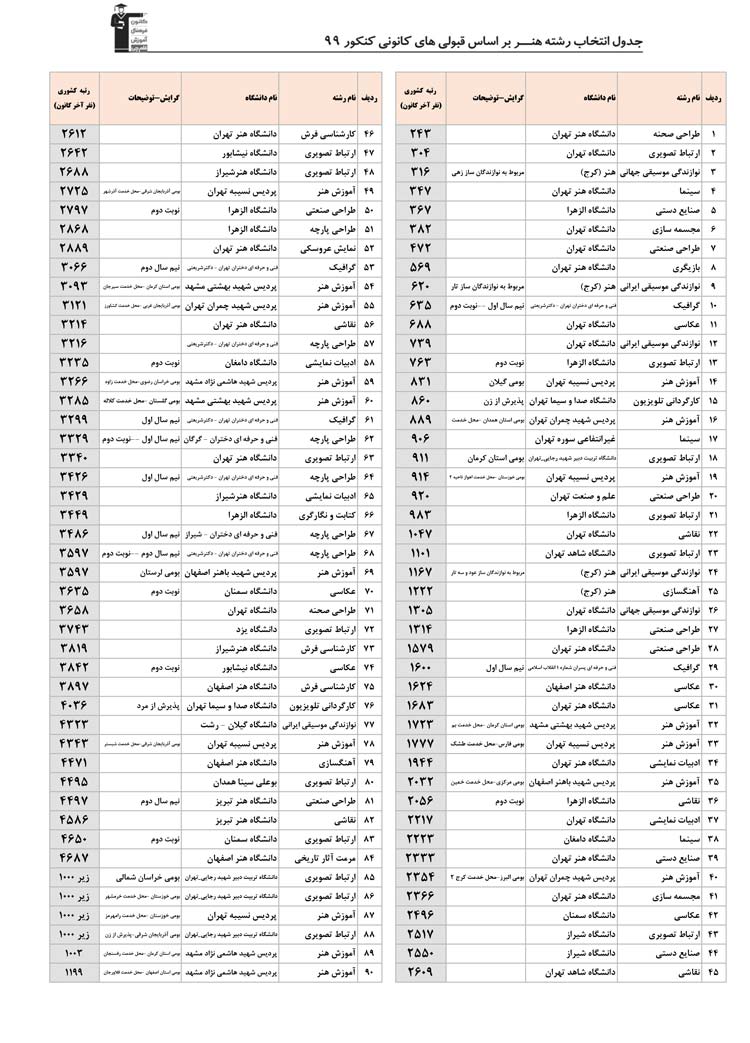 دانلود دفترچه انتخاب رشته هنر