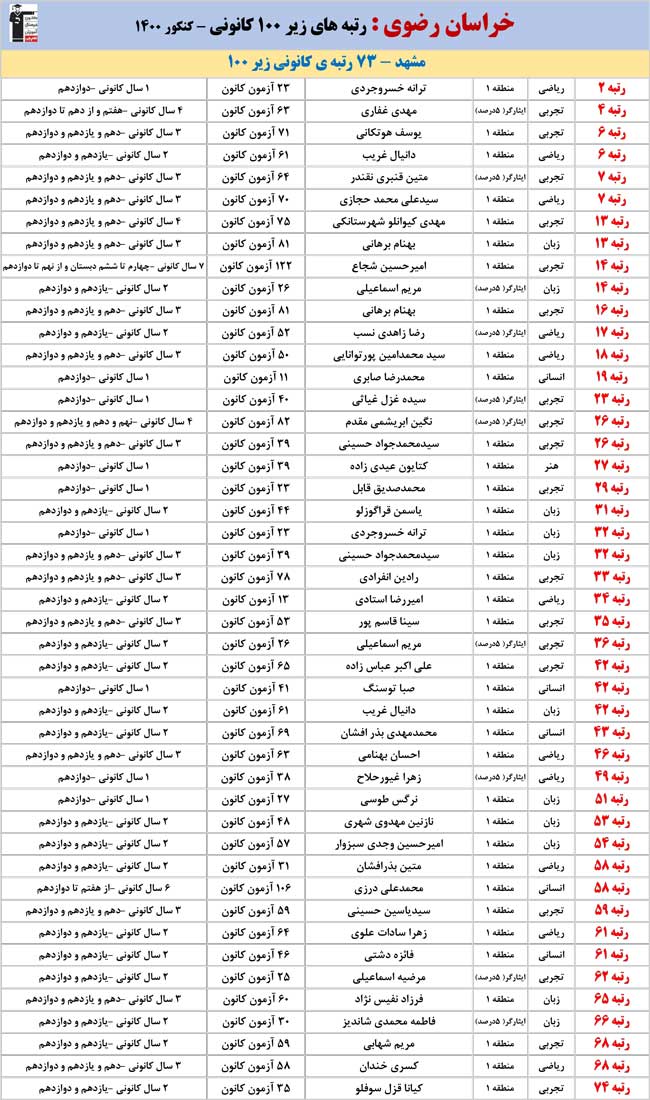 استان‌های شرقی  :رتبه‌های زیر 100 کانونی کنکور 1400