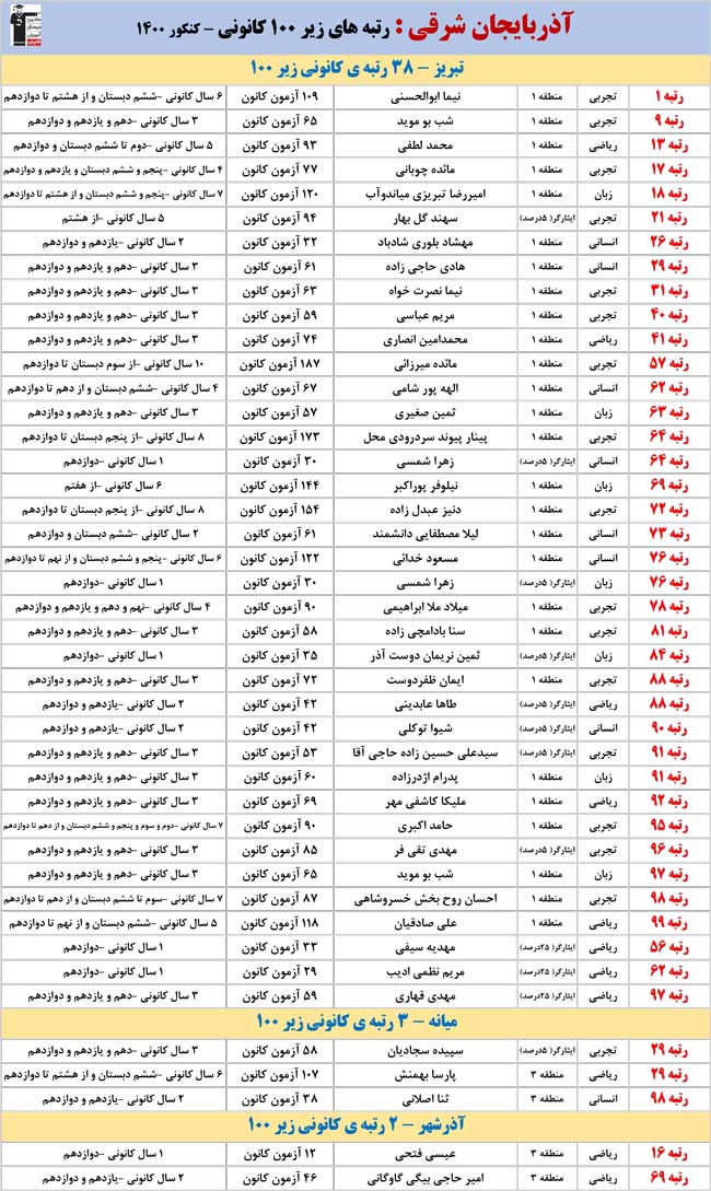 استان‌های شمال غربی  :رتبه‌های زیر 100 کانونی کنکور 1400
