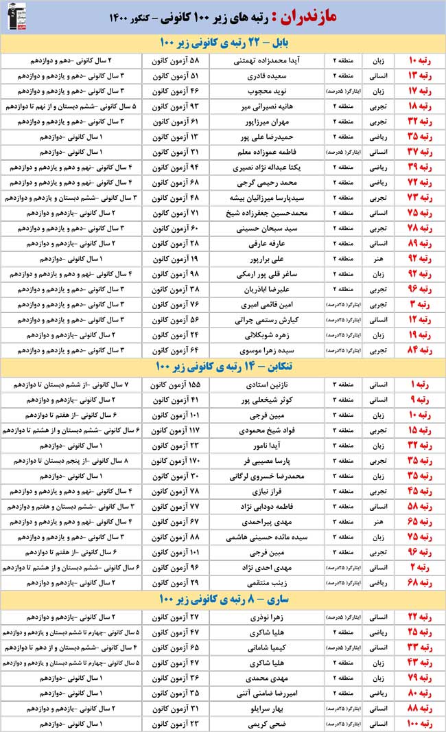 استان‌های شمالی :رتبه‌های زیر 100 کانونی کنکور 1400