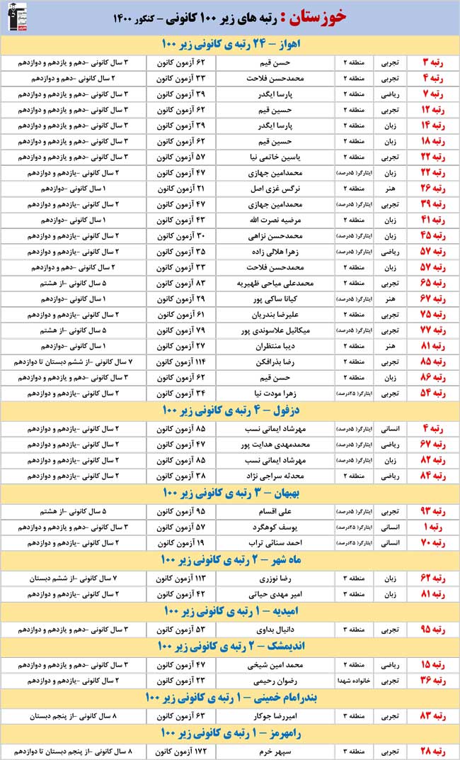 استان‌های غربی :رتبه‌های زیر 100 کانونی کنکور 1400