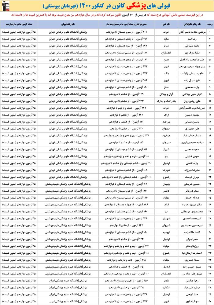 قبولی‌های پزشکی کانون در کنکور 1400